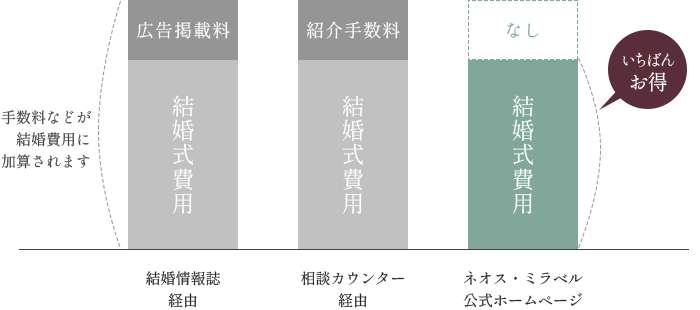 結婚情報誌、相談カウンター、ネオス・ミラベル公式ホームページで予約した際の結婚式費用の比較